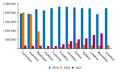 Suomen lentokenttien matkustajamäärä kuukausittain 2019–2021