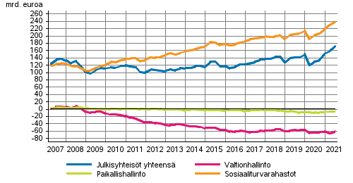 Julkisyhteisöjen nettorahoitusvarat