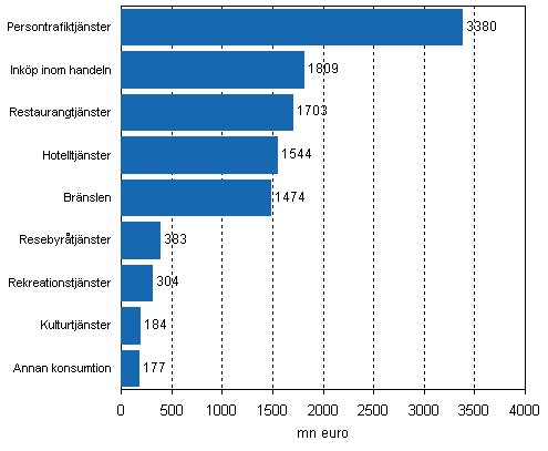 Den totala konsumtionen inom turismen per produkt i Finland år 2007, totalt 10958 miljoner euro