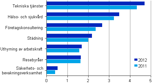 Omsättningen inom vissa näringsgrenar inom företagstjänster 2011–2012