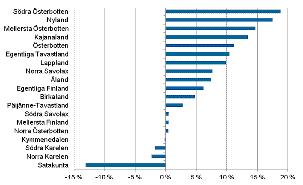 Förändring av förädlingsvärdet inom byggverksamhet efter landskap år 2012