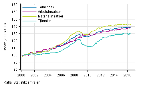 Byggnadskostnadsindexets långsiktiga utveckling