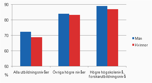 Det relativa sysselsättningstalet för hela befolkningen och personer med examen på högre nivå (15–64-åringar) efter utbildningsnivå och kön år 2008