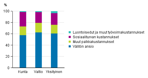 Työvoimakustannusten rakenne yksityisellä sektorilla, valtiolla ja kuntasektorilla vuonna 2016, prosenttia kokonaistyövoimakustannuksista