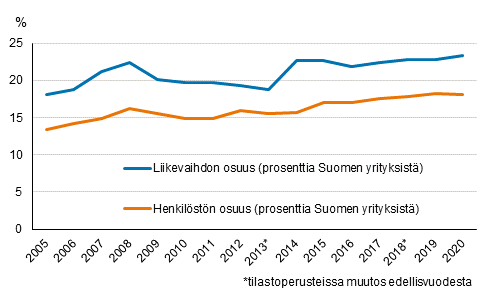 Liitekuvio 1. Ulkomaisten tytäryhtiöiden osuus koko Suomen yritystoiminnasta vuosina 2005-2020