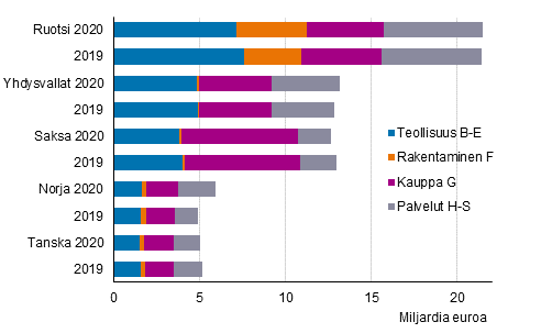 Ulkomaisten yritysten liikevaihto 2019-2020 toimialoittain (pl. A Maatalous, metsätalous ja kalatalous)*